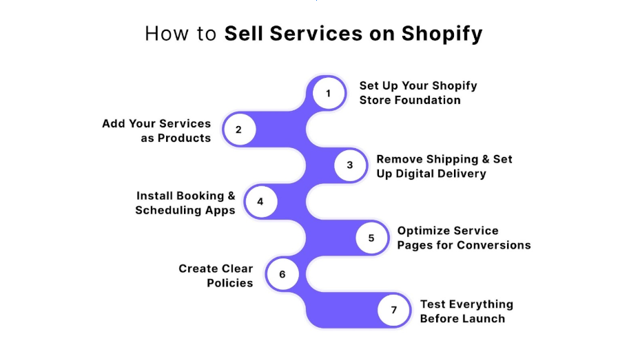 What Types of Services Sell Well on Shopify?