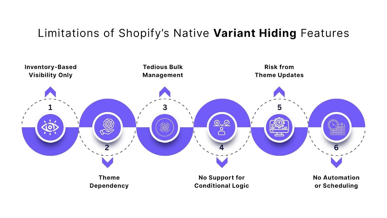 Limitations of Using Shopify's Native Features for Hiding Variants