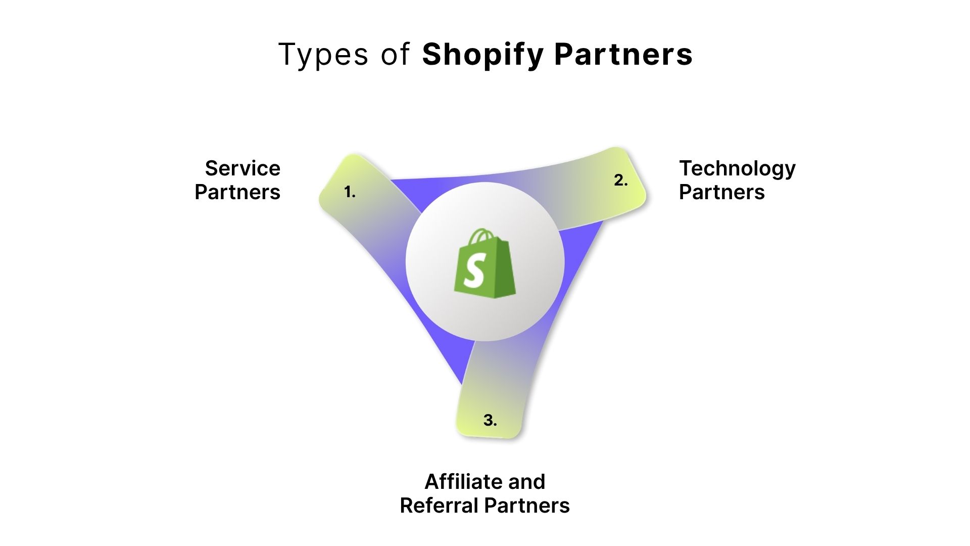 Types of Shopify Partners