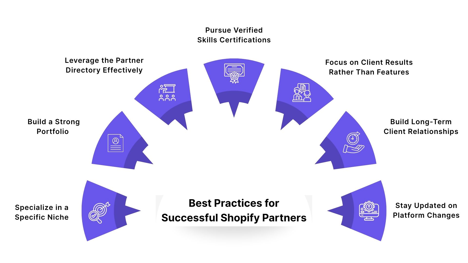 Best Practices for Successful Shopify Partners