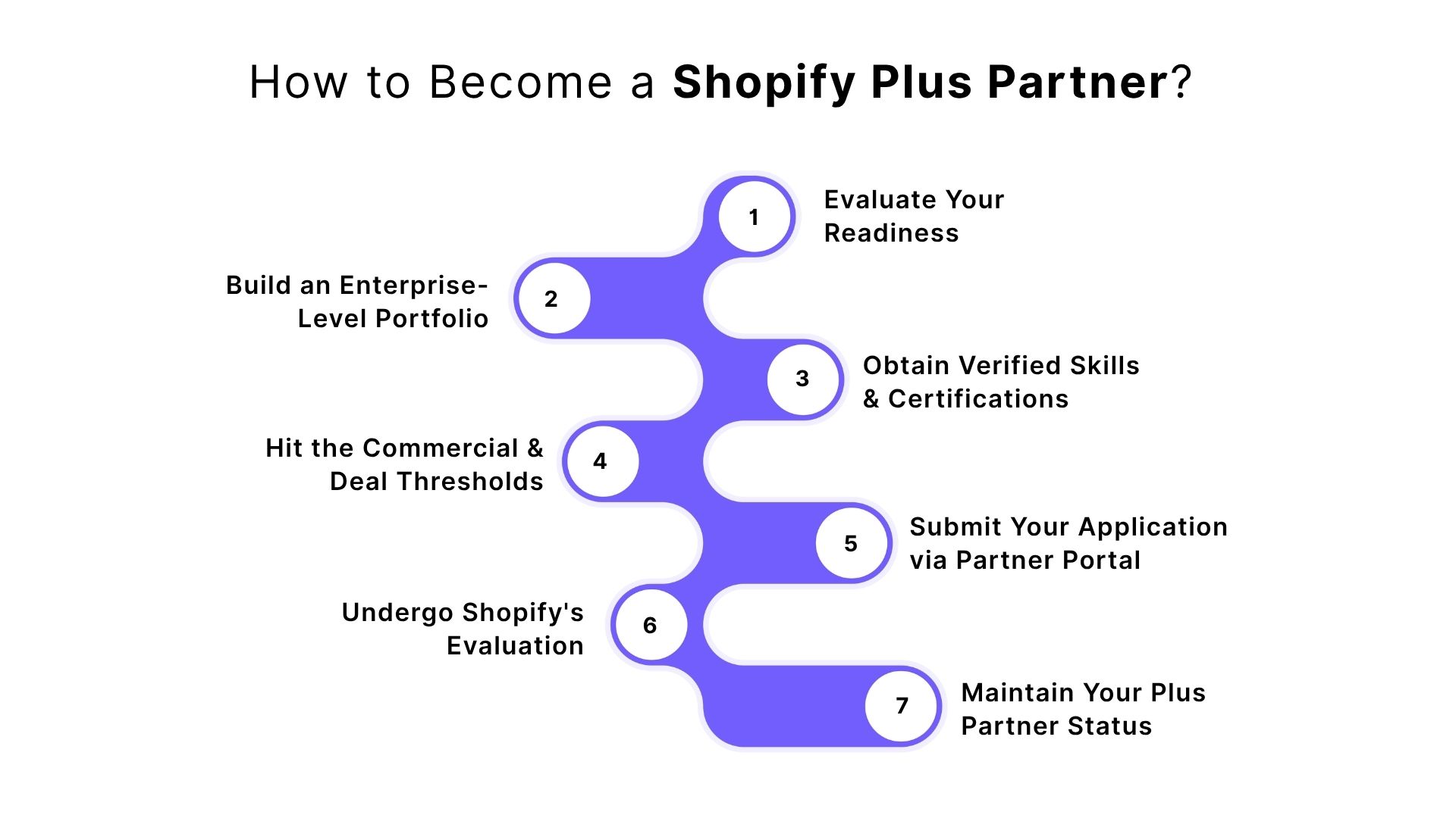 How to Become a Shopify Plus Partner?