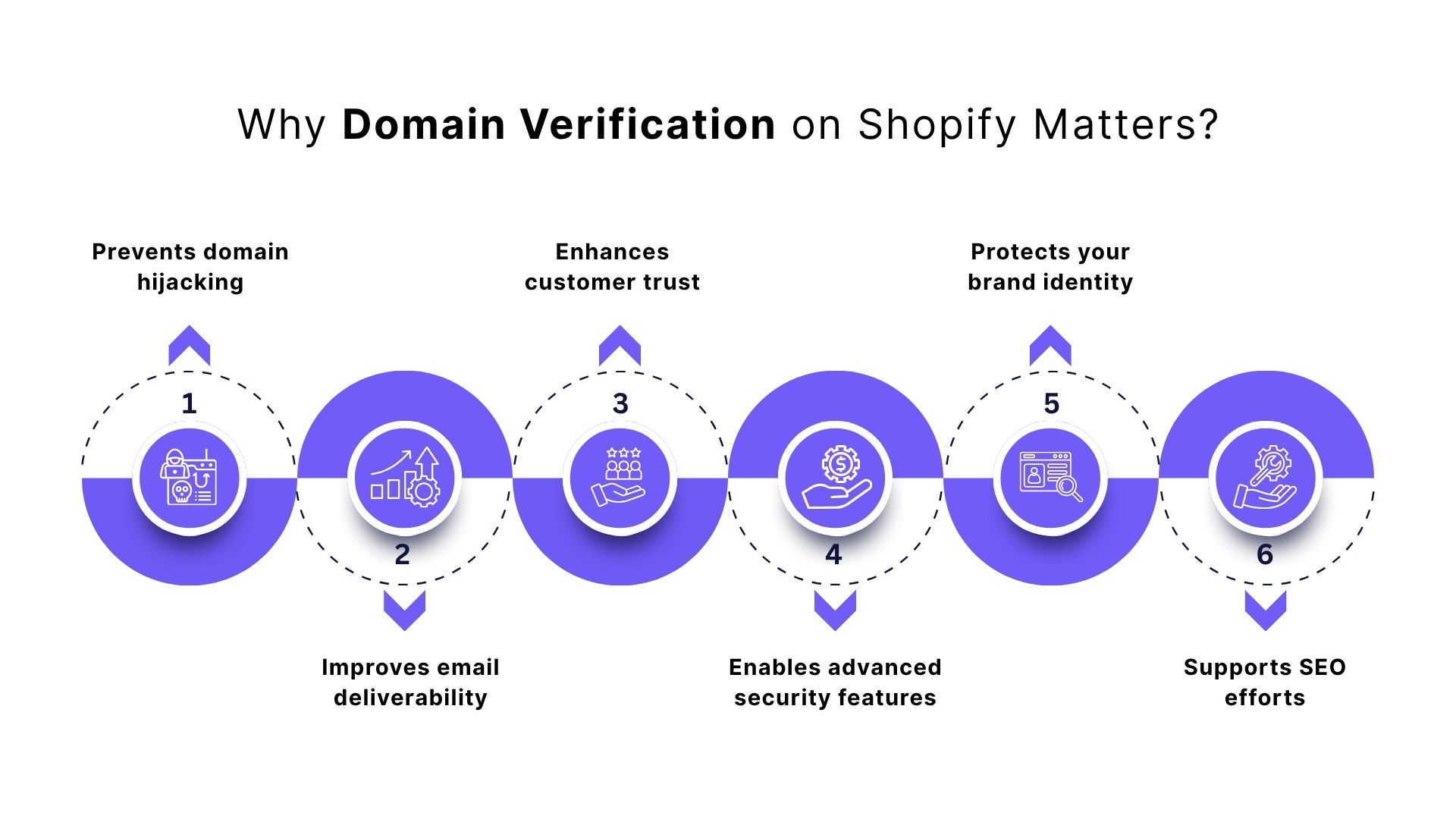 Why Domain Verification on Shopify Matters?