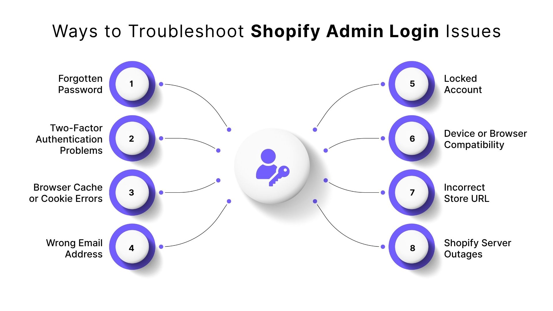 Ways to Troubleshoot Shopify Admin Login Issues