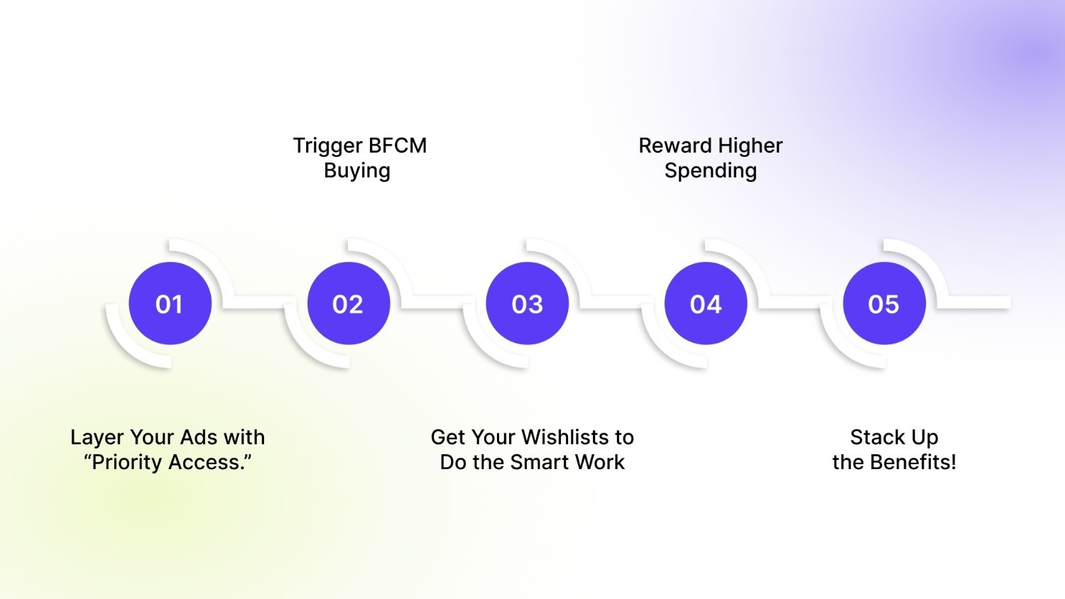 5 Best BFCM Campaign Ideas for eCommerce Stores