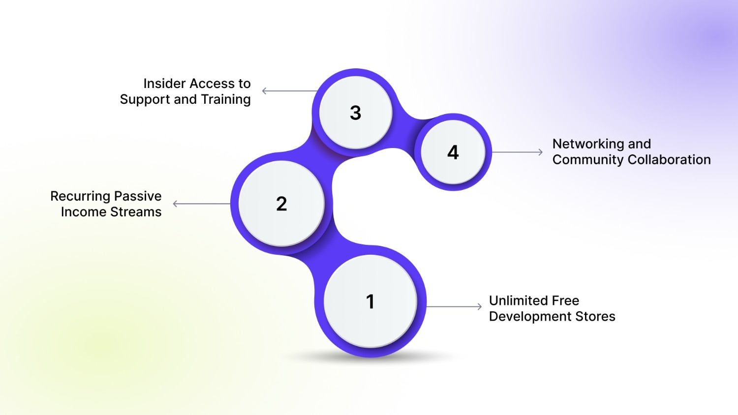 Advantages of Becoming a Shopify Partner