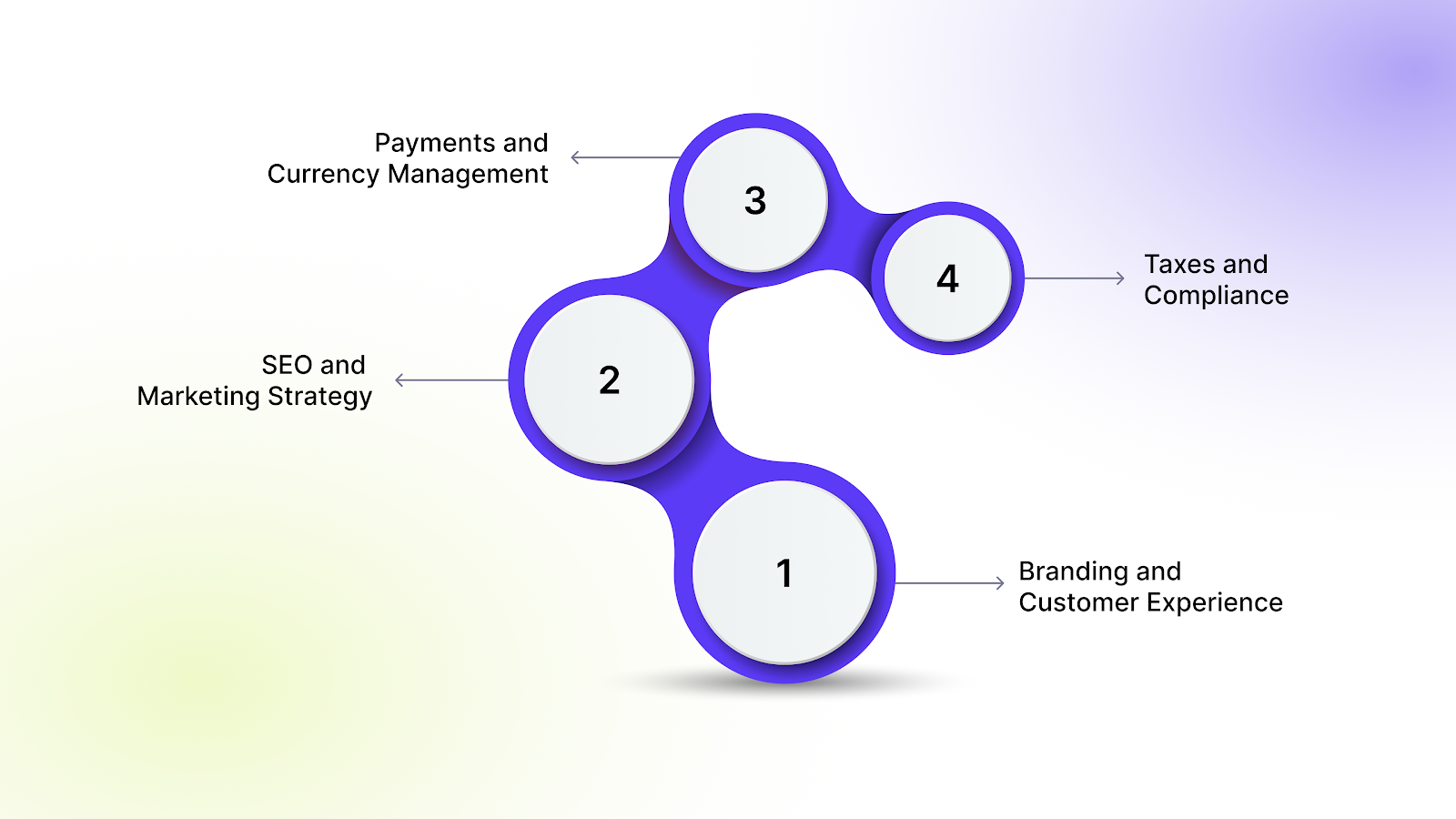 Managing Branding, Marketing, Payments & Compliance Across Multiple Shopify Stores