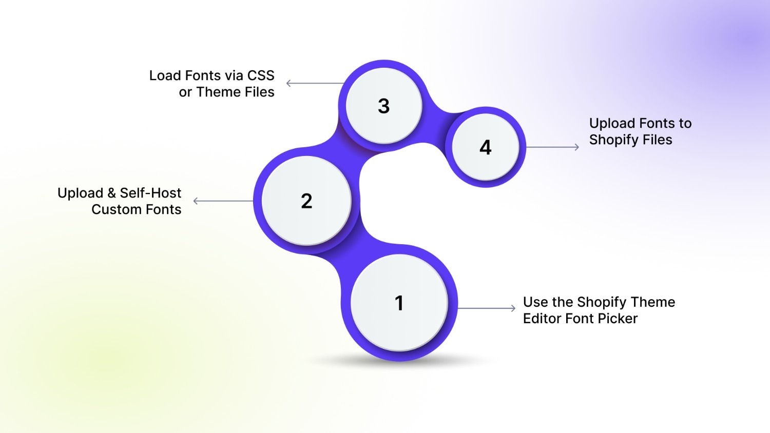 Ways to Add Custom Fonts in Shopify