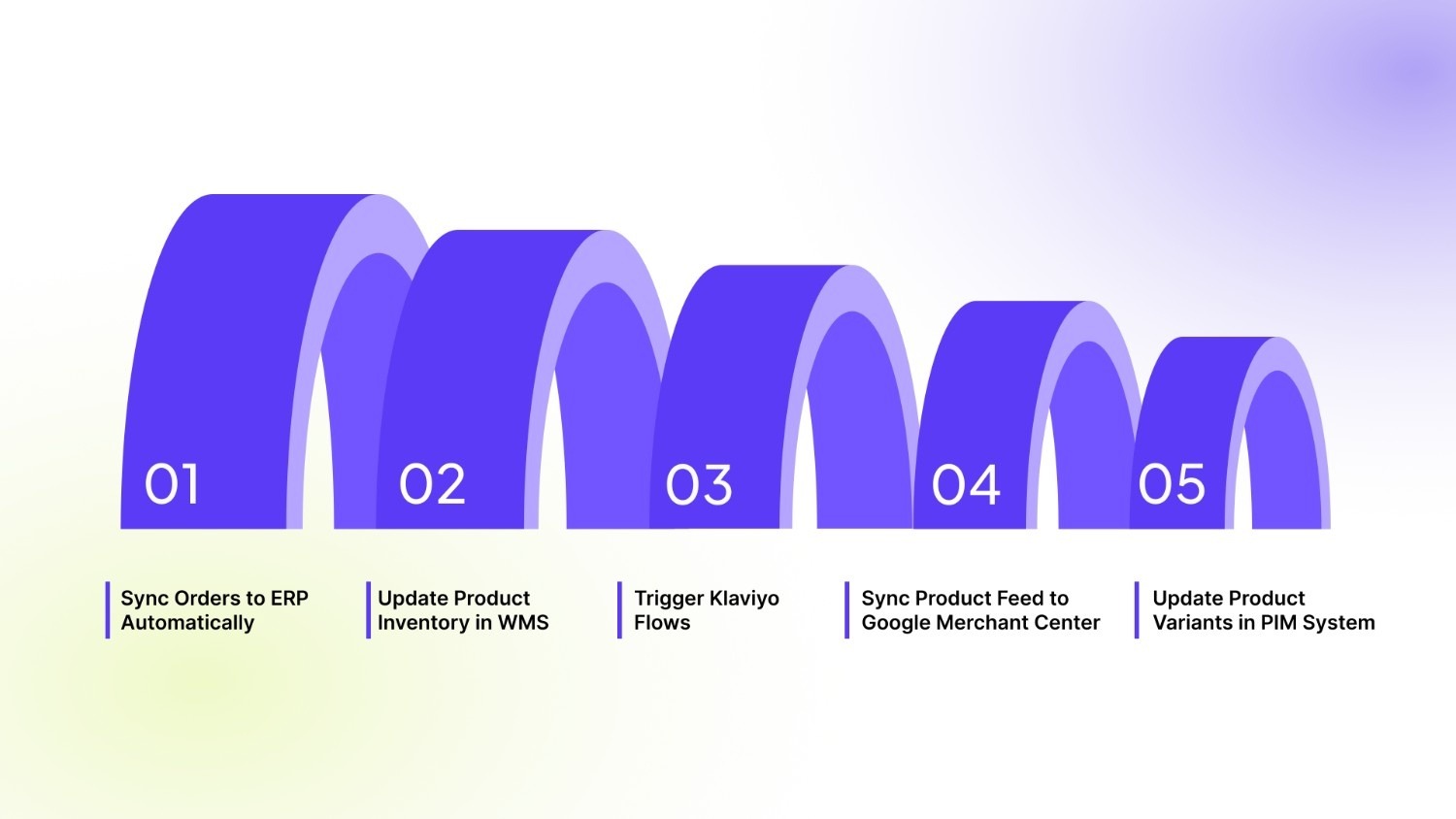 Practical Shopify Webhook Use Cases for Merchants & Developers