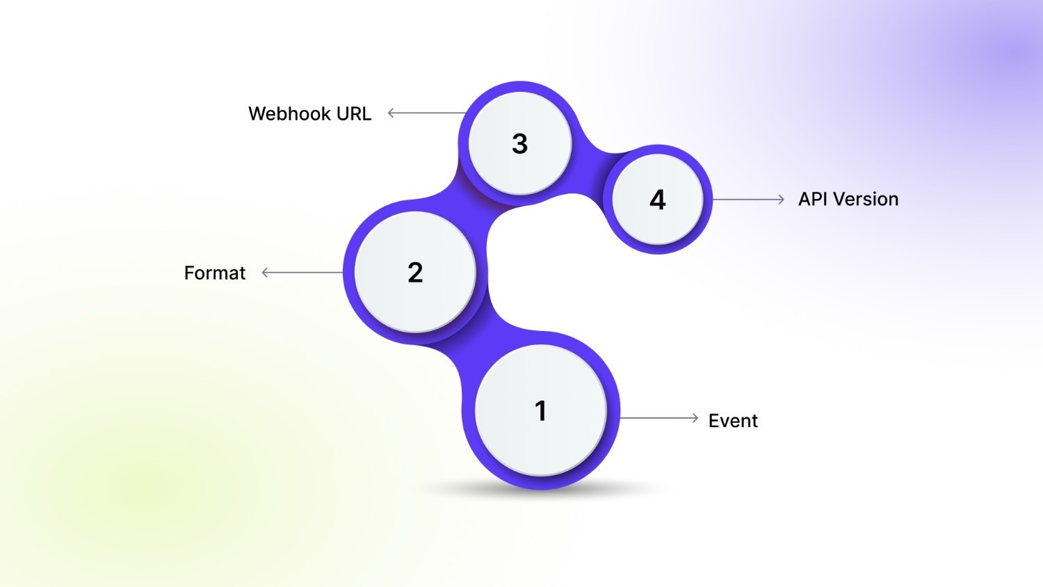 Webhook Configuration: Choosing the Correct Event, Format & URL