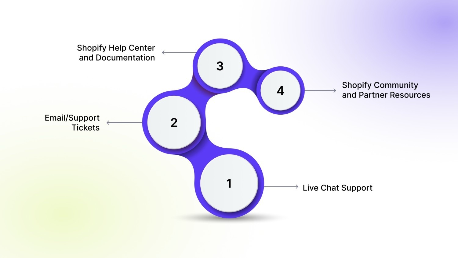 Alternative Support Channels (Fast and Reliable)