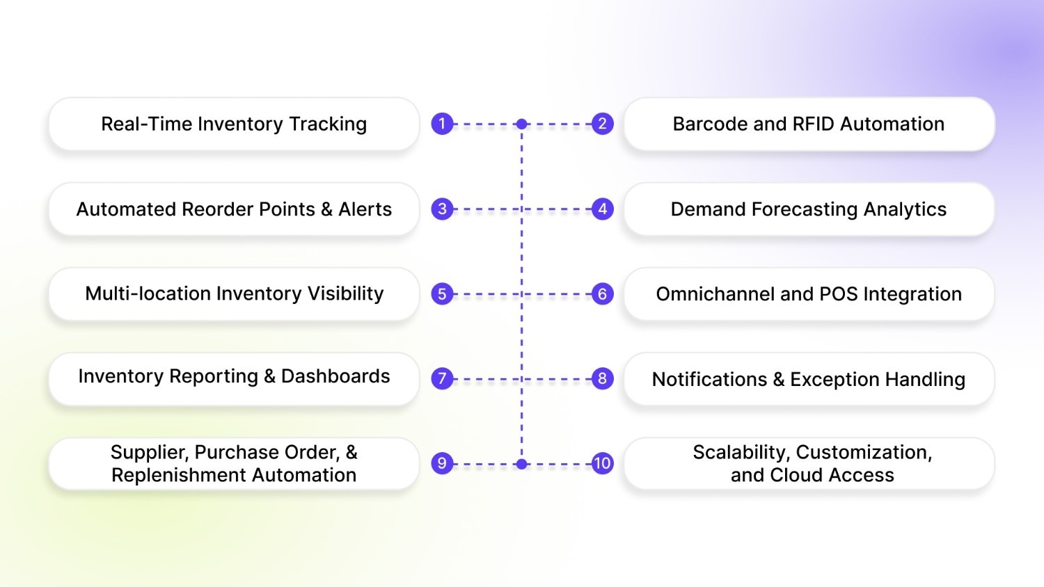 10 Core Features of an Automated Inventory Management System