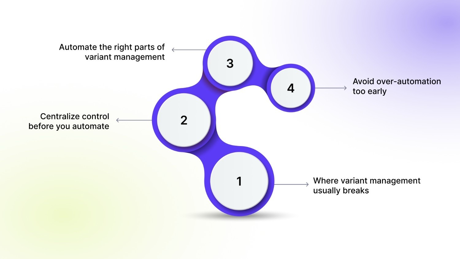 Keep Variant Data Consistent and Automate What Matters