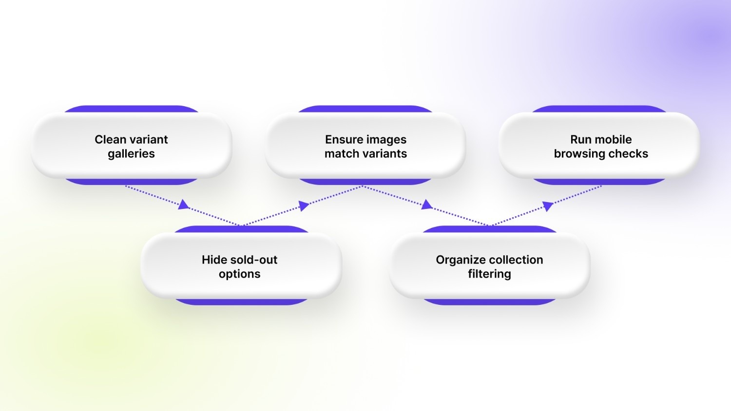 How to Prepare Your Store Before Traffic Increases