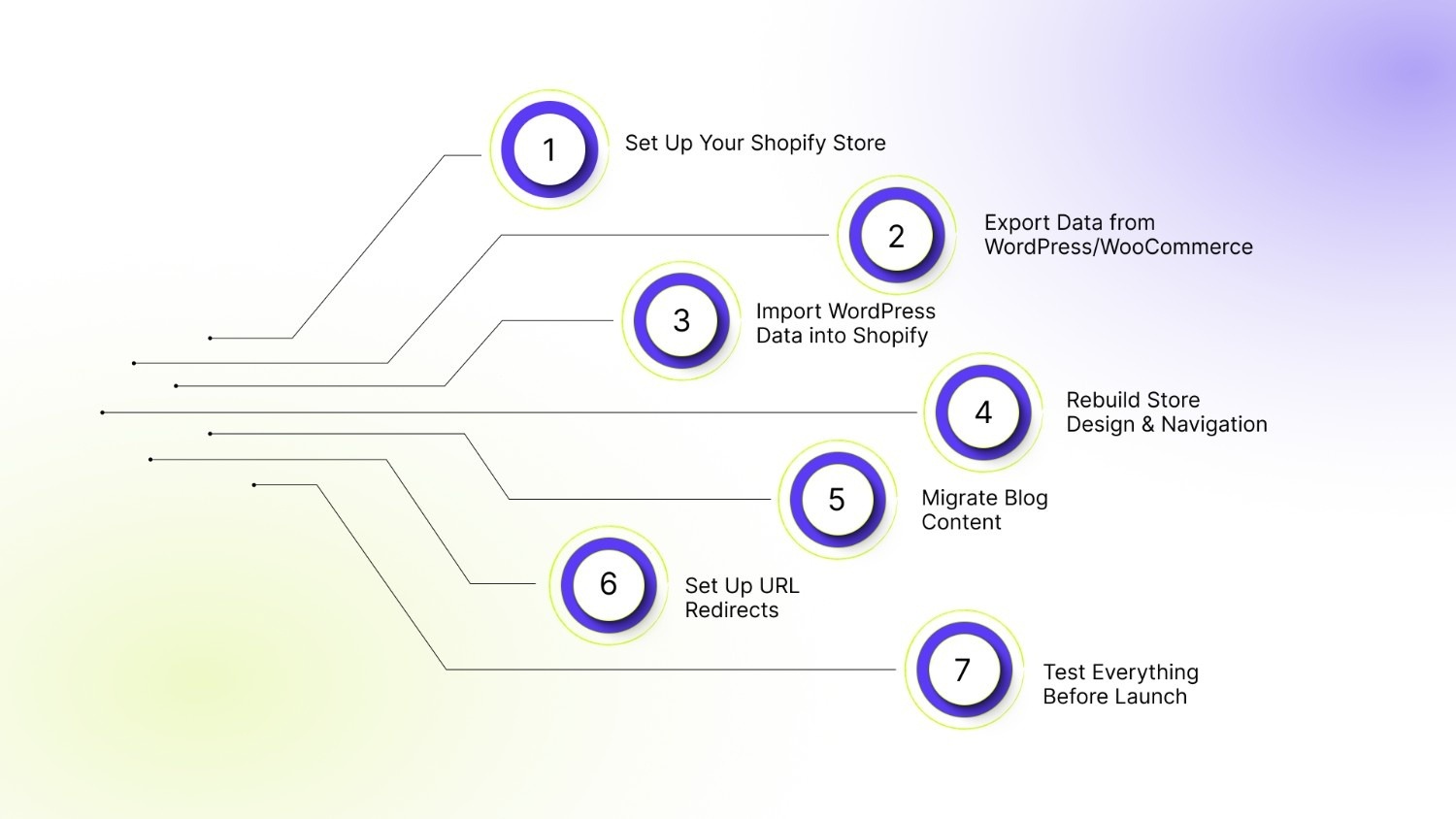 WordPress to Shopify Migration Process in 7 Simple Steps