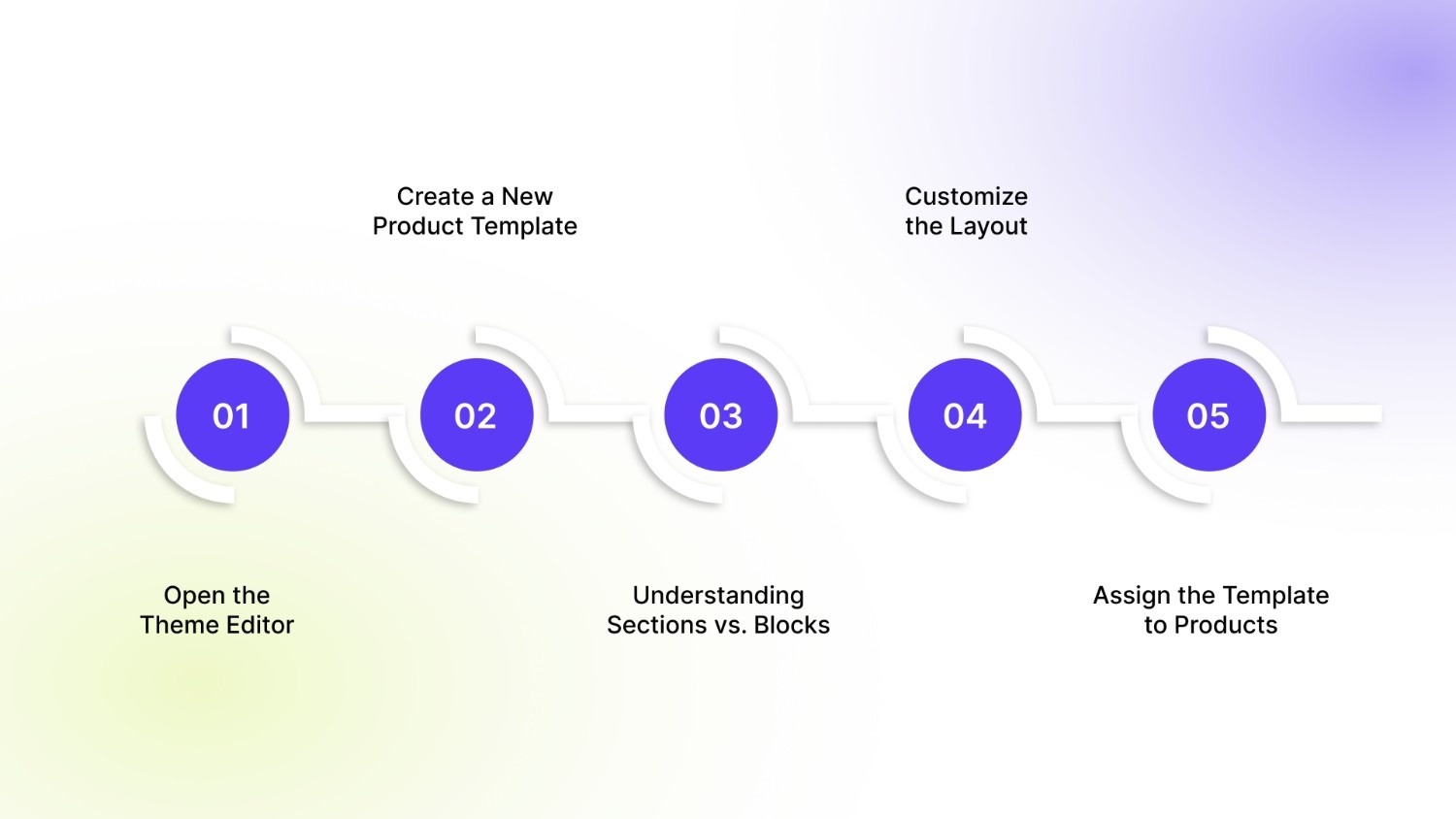 Create Custom Product Templates Using Shopify Online Store 2.0