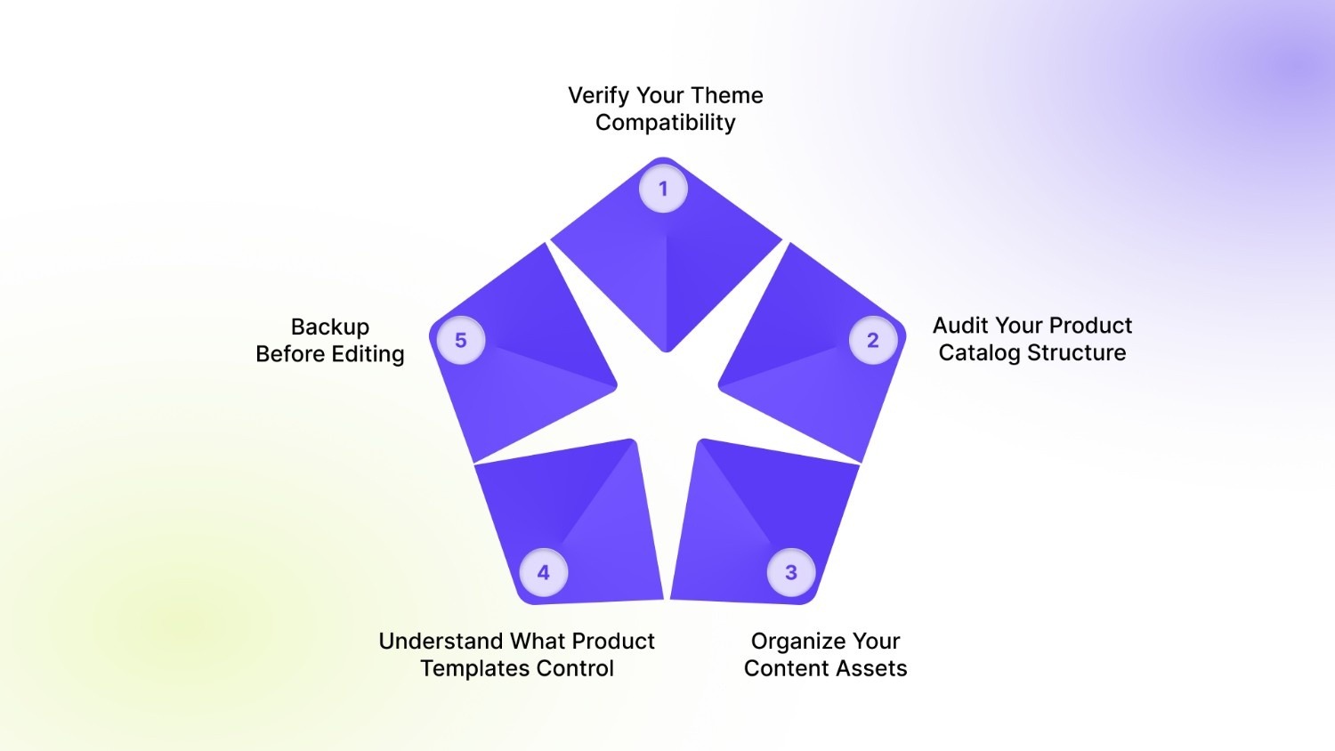 Prerequisites for Creating Custom Product Templates in Shopify