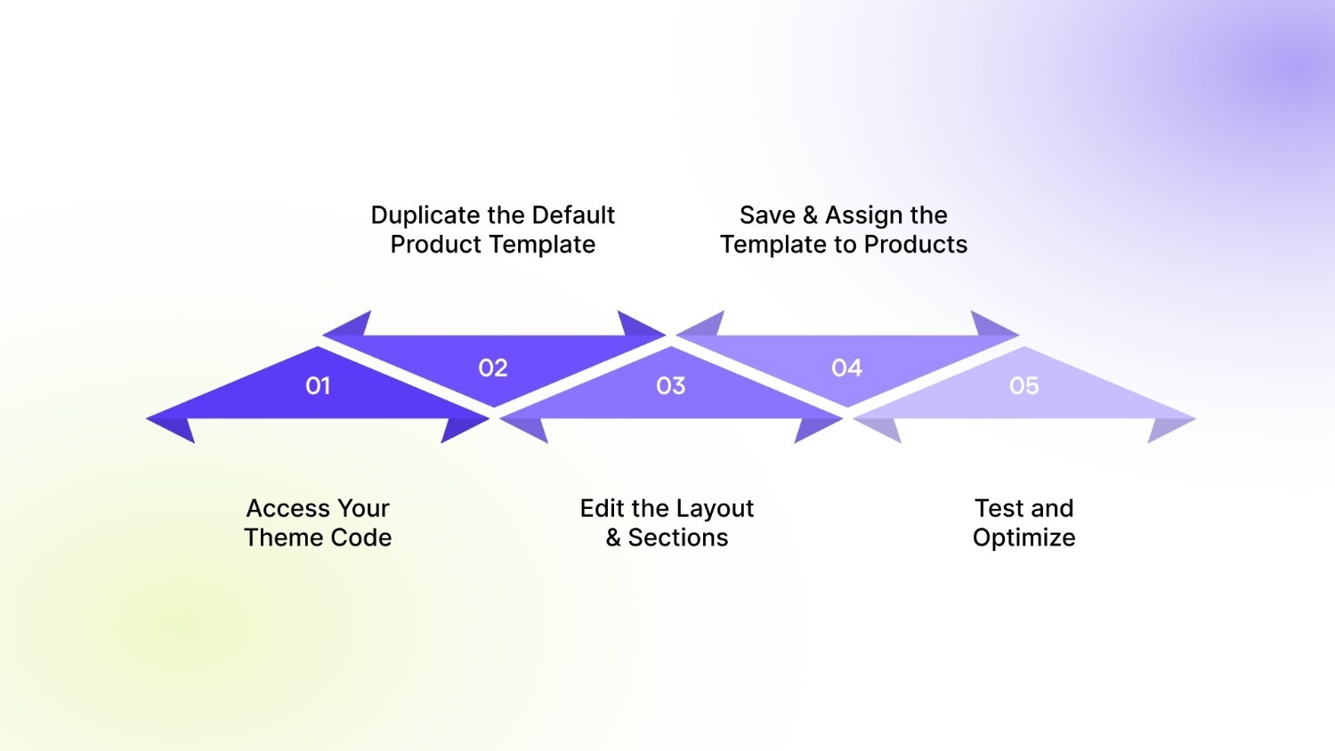Building Custom Product Templates in Legacy (Non-2.0) Shopify Themes