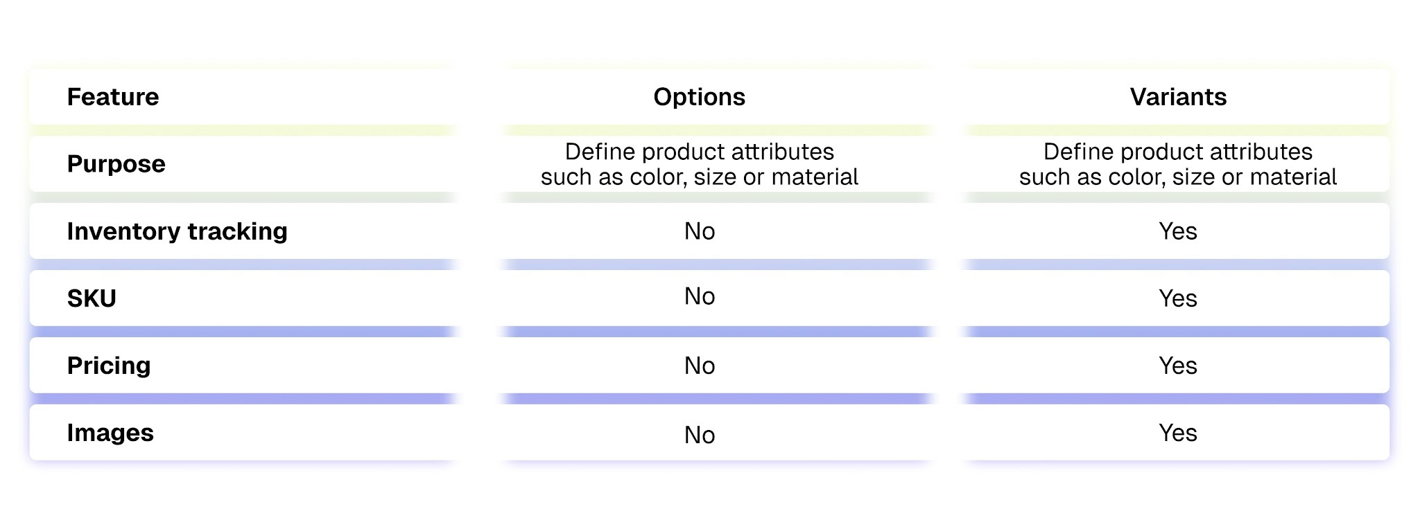 Shopify Variants vs Options: The Key Differences