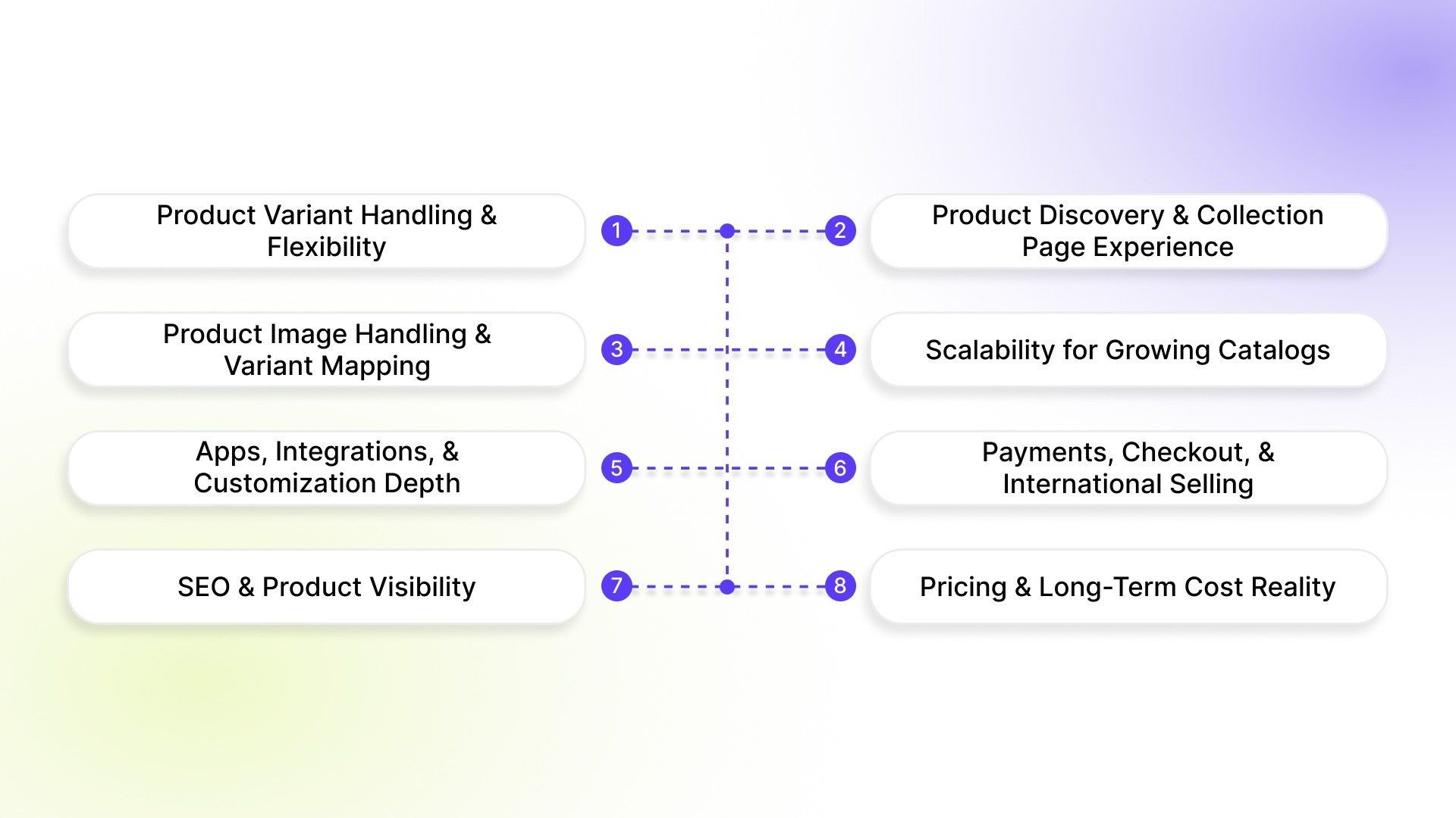 Shopify vs Wix vs Squarespace: Key Factors That Decide Store Performance