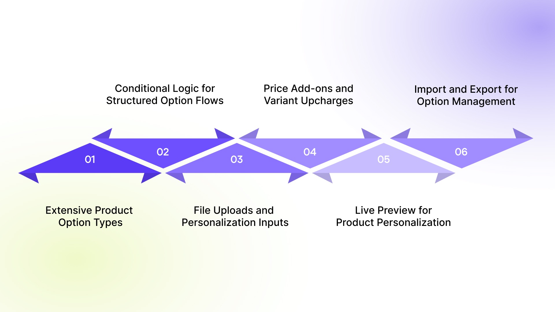 Key Features of Globo Product Options