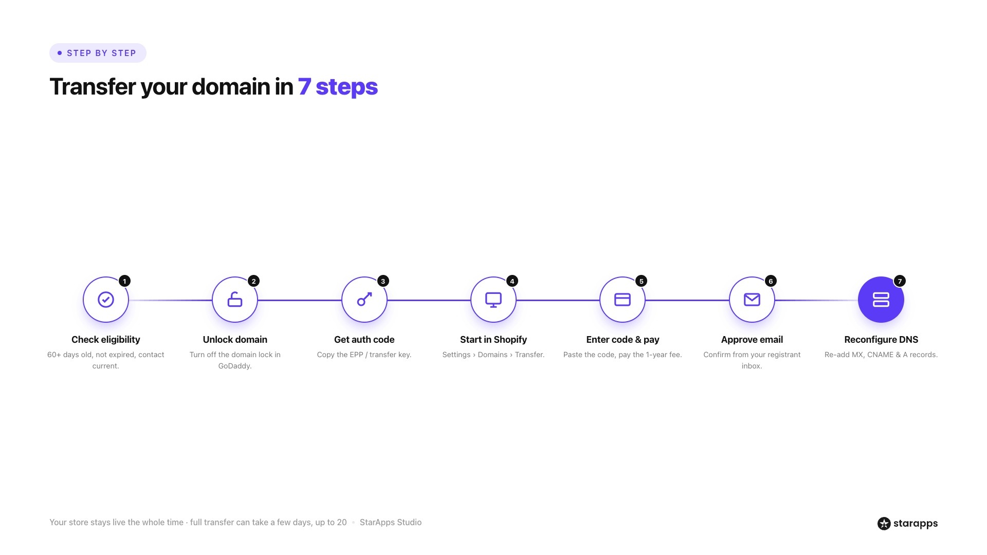 Steps to Transfer Your Domain from GoDaddy to Shopify
