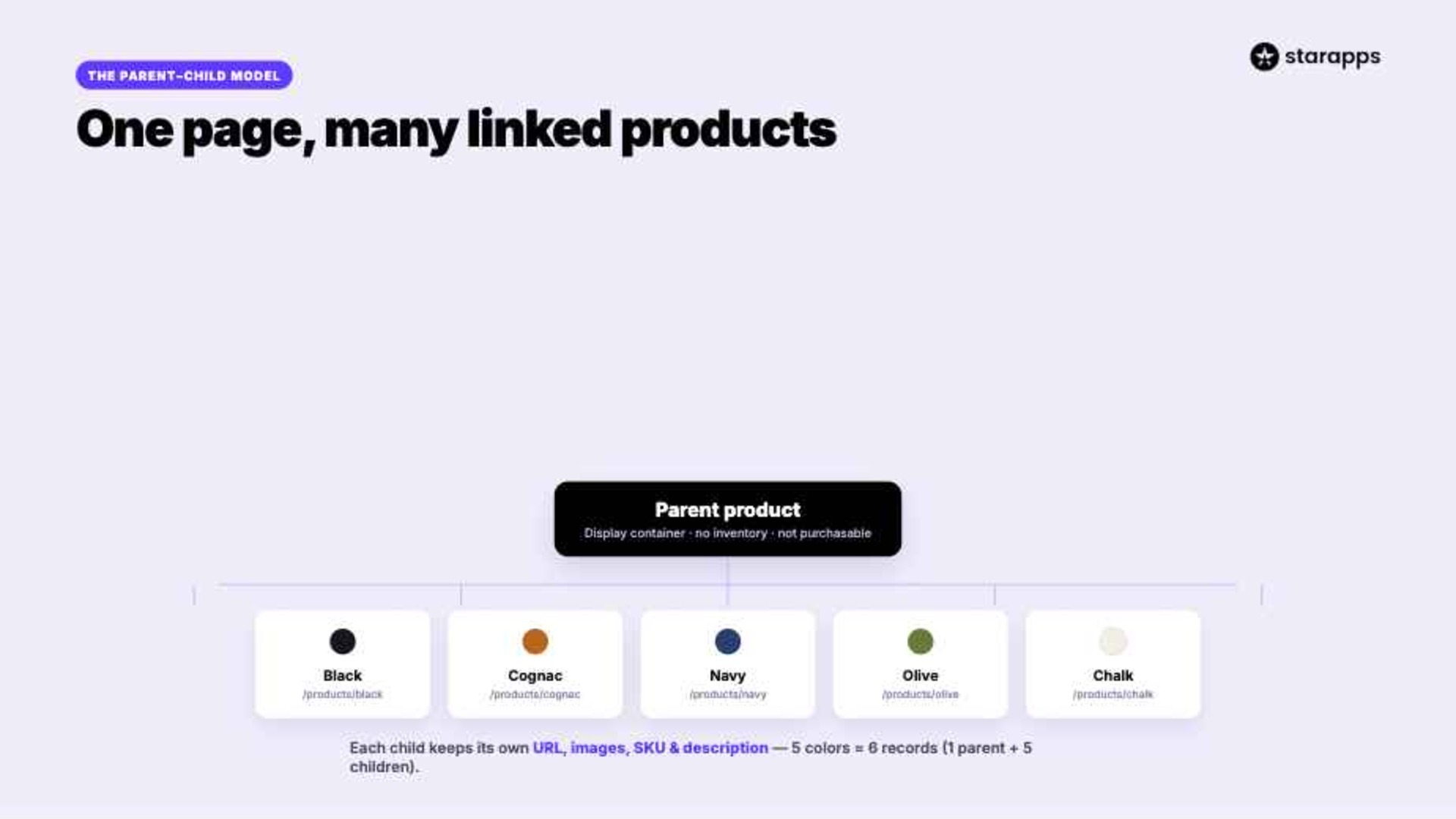 How Shopify Combined Listings Work: The Parent-Child Model