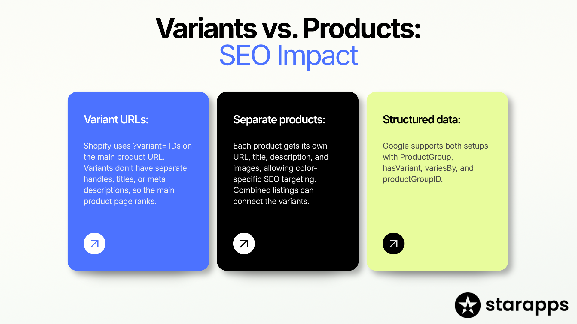 starapps infographic featuring the starapps logo, headline Variants vs. Products: SEO Impact, and three strategy cards: Variant URLs (Shopify uses variant IDs on the main URL without separate handles or meta descriptions), Separate products (each product gets its own URL, title, description, and images for color-specific SEO targeting with combined listings), and Structured data (Google supports both setups with ProductGroup, hasVariant, variesBy, and productGroupID).
