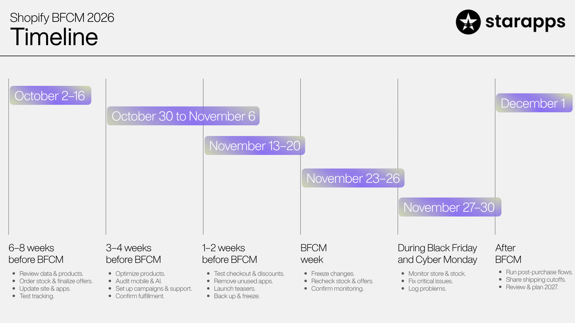 starapps graphic featuring the starapps logo, headline Shopify BFCM 2026 Timeline, and a phased preparation schedule detailing tasks from 6-8 weeks before BFCM (review data, order stock, update site) down to After BFCM (run post-purchase flows, review and plan 2027) across six distinct date windows.