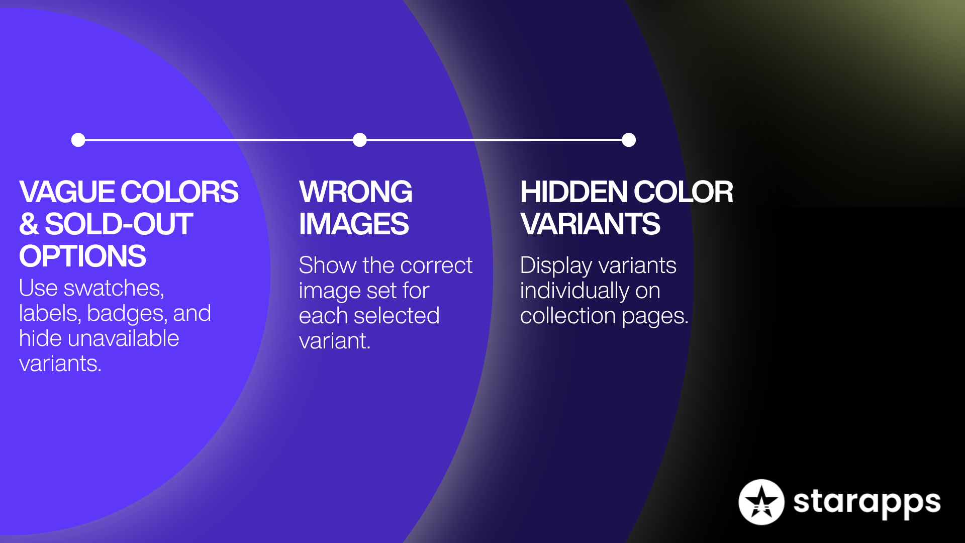 starapps infographic featuring the starapps logo, a sequential timeline flow with three variant optimization problem stages connected by a line: Vague Colors & Sold-Out Options (use swatches, labels, badges, and hide unavailable variants), Wrong Images (show the correct image set for each selected variant), and Hidden Color Variants (display variants individually on collection pages) against concentric purple and dark blue circular background waves.