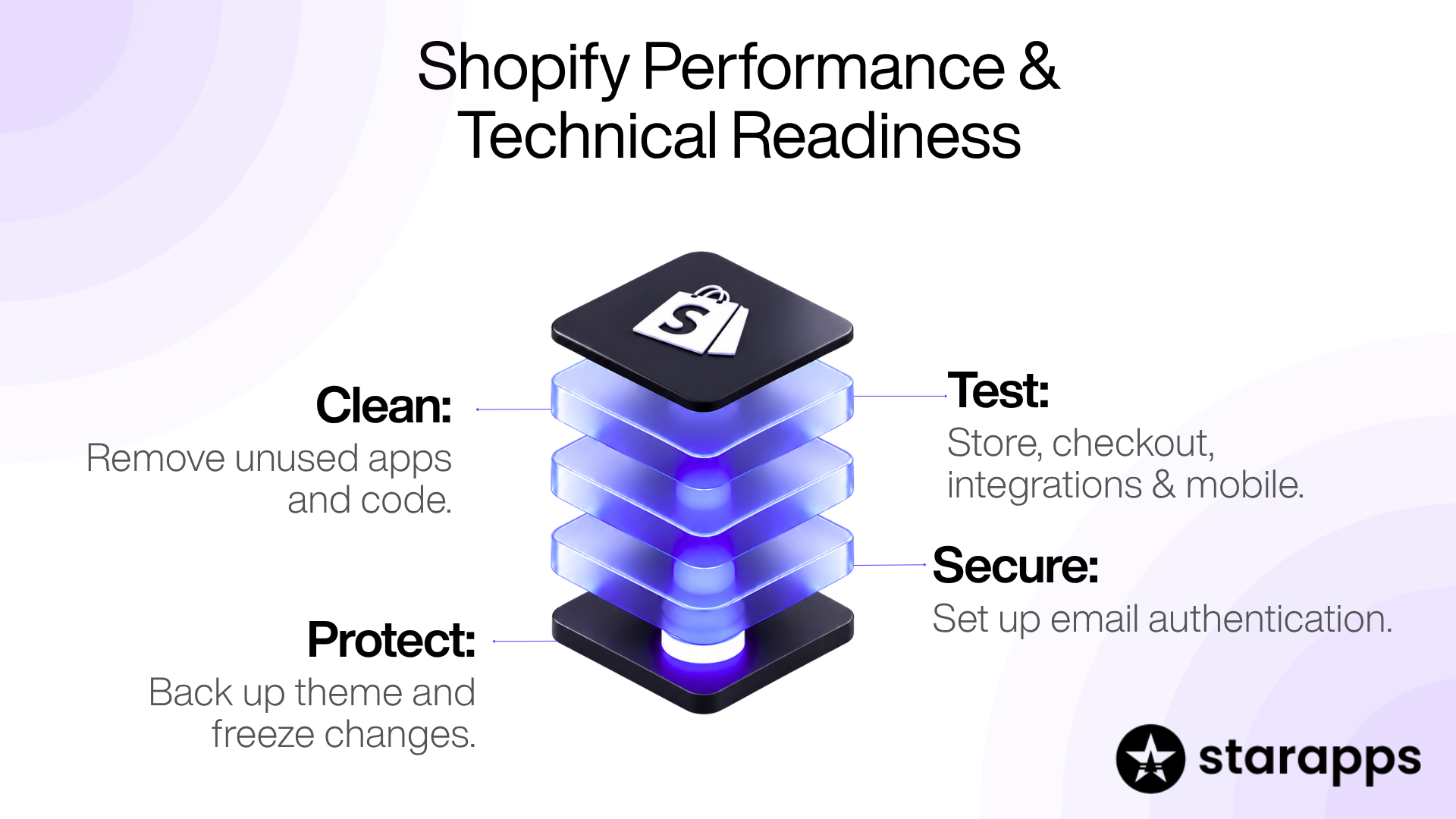 starapps infographic featuring the starapps logo, headline Shopify Performance & Technical Readiness, and a stacked multi-layer tech diagram detailing four operational pillars: Clean (remove unused apps and code), Test (store, checkout, integrations and mobile), Secure (set up email authentication), and Protect (back up theme and freeze changes)