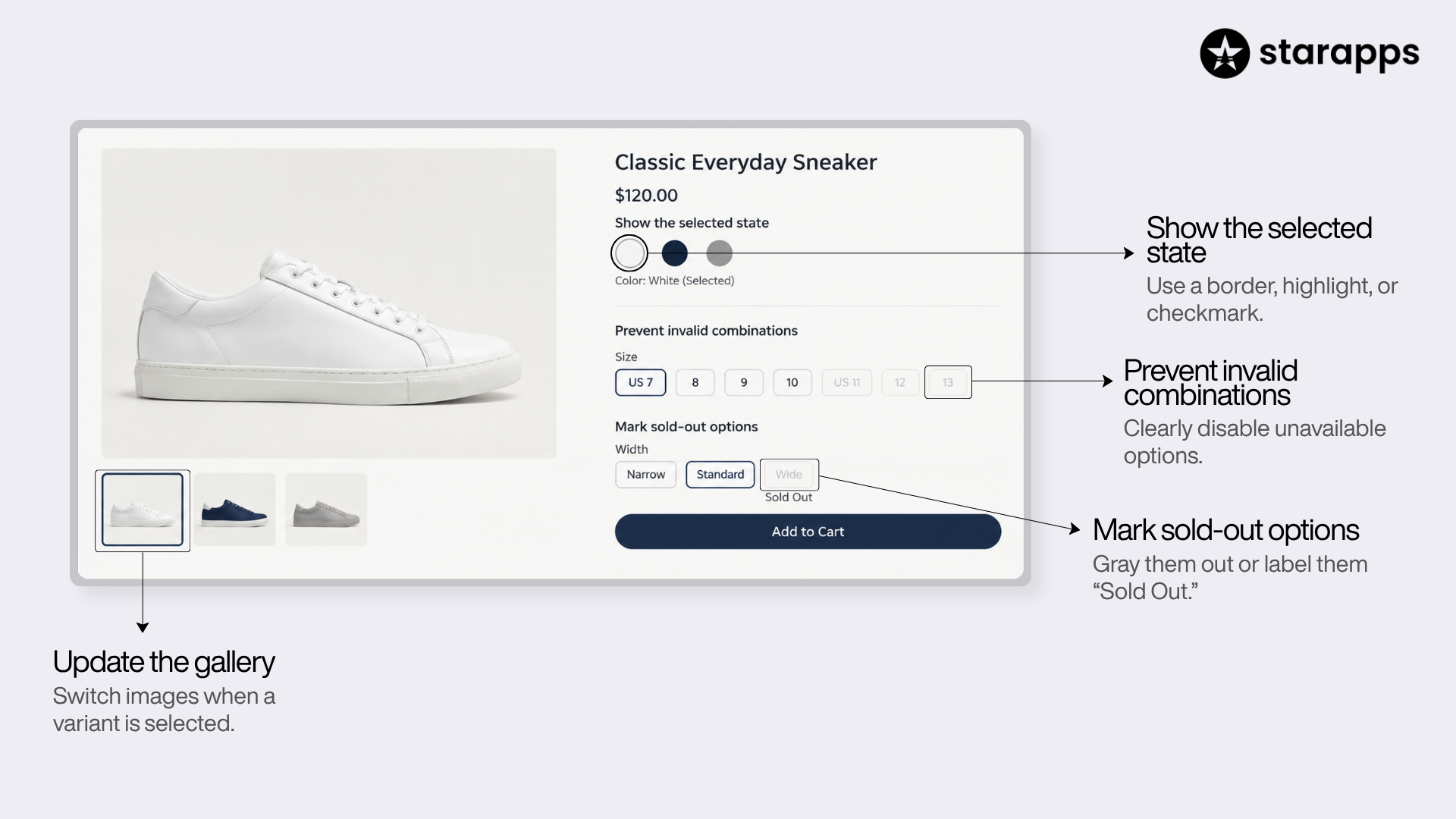 starapps UI breakdown graphic featuring the starapps logo, a product page mockup for the Classic Everyday Sneaker priced at $120, and four annotated UX best practices connected by indicator lines: Update the gallery (switch images when a variant is selected), Show the selected state (use a border, highlight, or checkmark), Prevent invalid combinations (clearly disable unavailable options), and Mark sold-out options (gray them out or label them Sold Out)