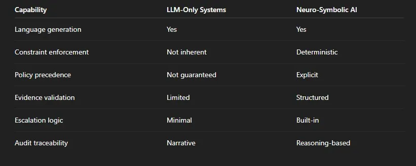 Comparison table listing capabilities of LLM-Only Systems versus Neuro-Symbolic AI, including language generation, constraint enforcement, policy precedence, evidence validation, escalation logic, and audit traceability.