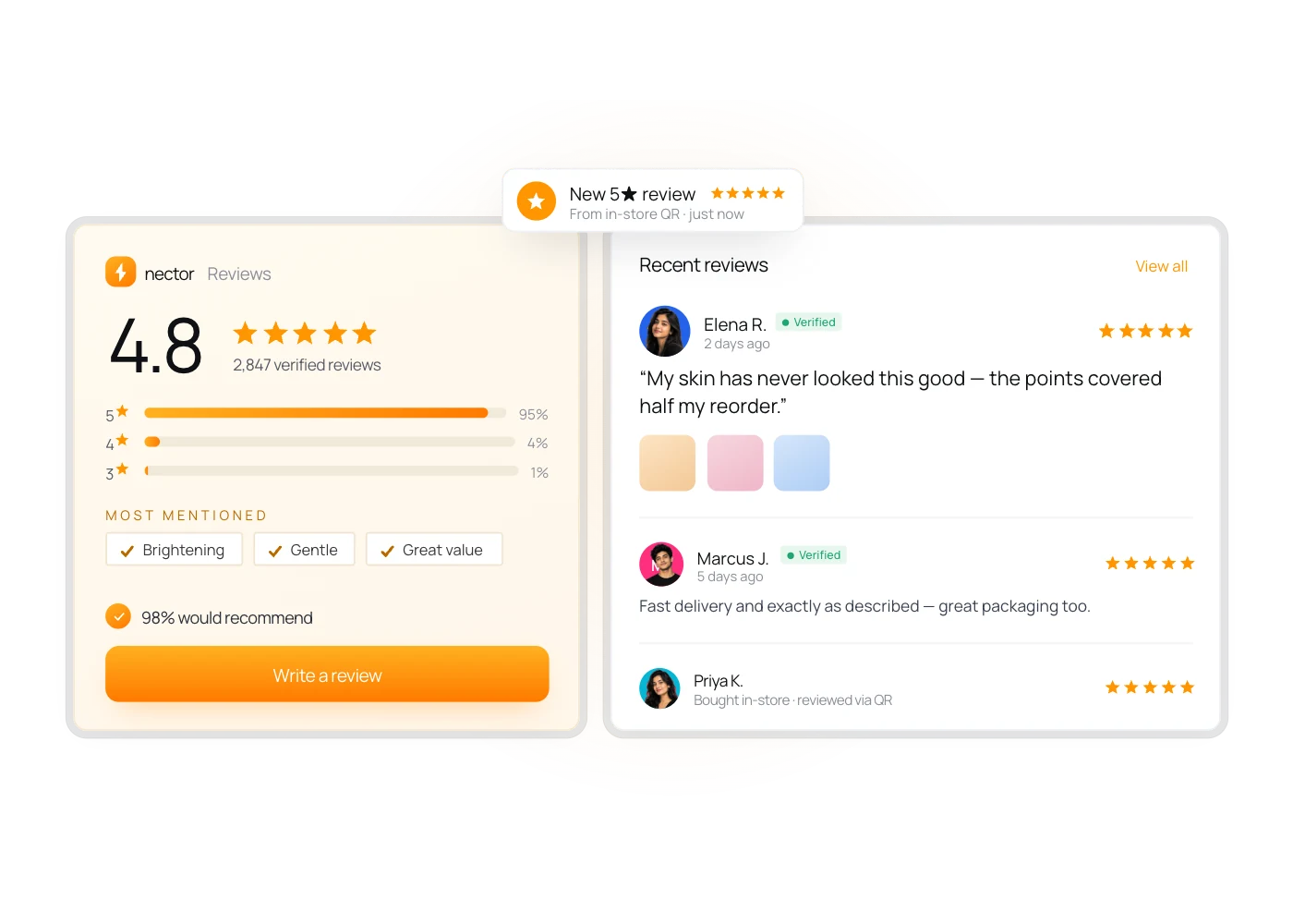 A 4.8 rating from 2,847 verified reviews, collected on the site and at the counter