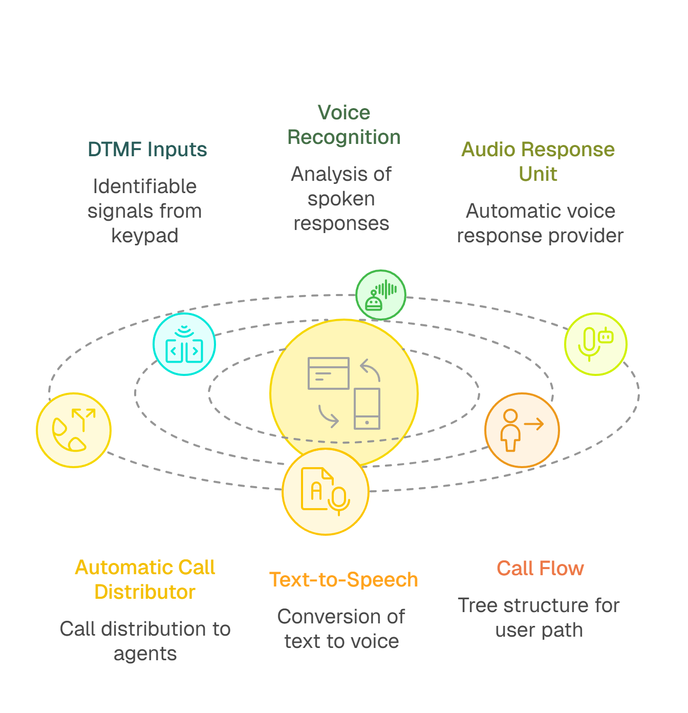 Architecture and technologies of an IVR system