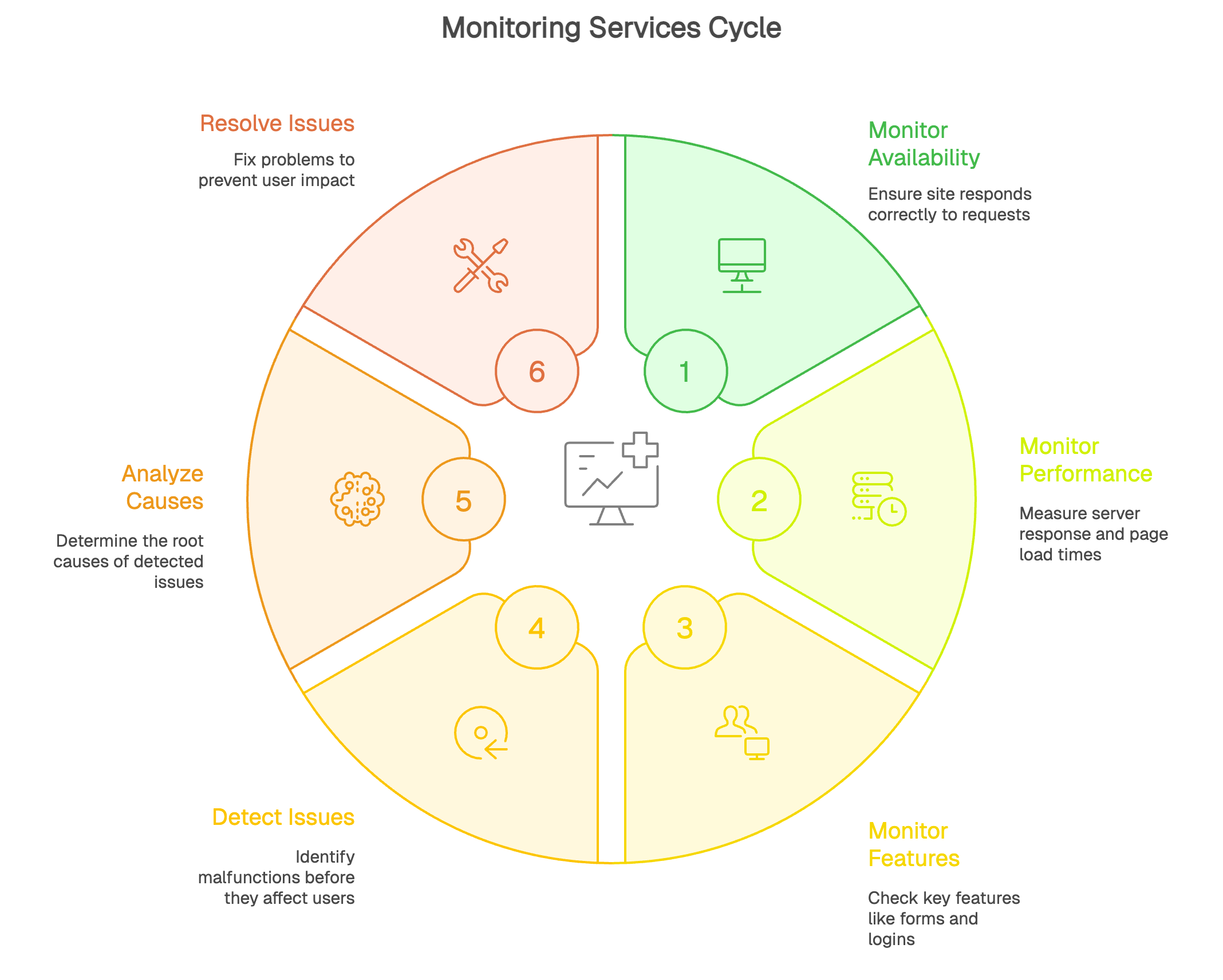 monitoring services cycle