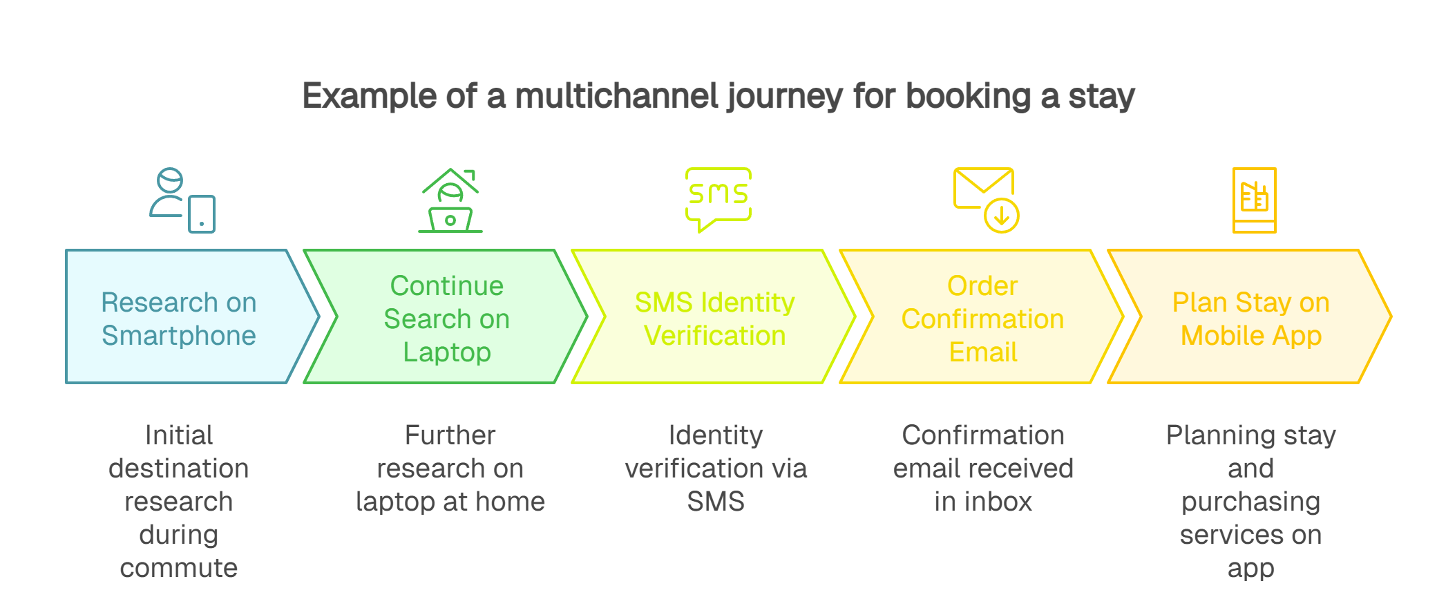 Example of a multichannel journey for booking a stay