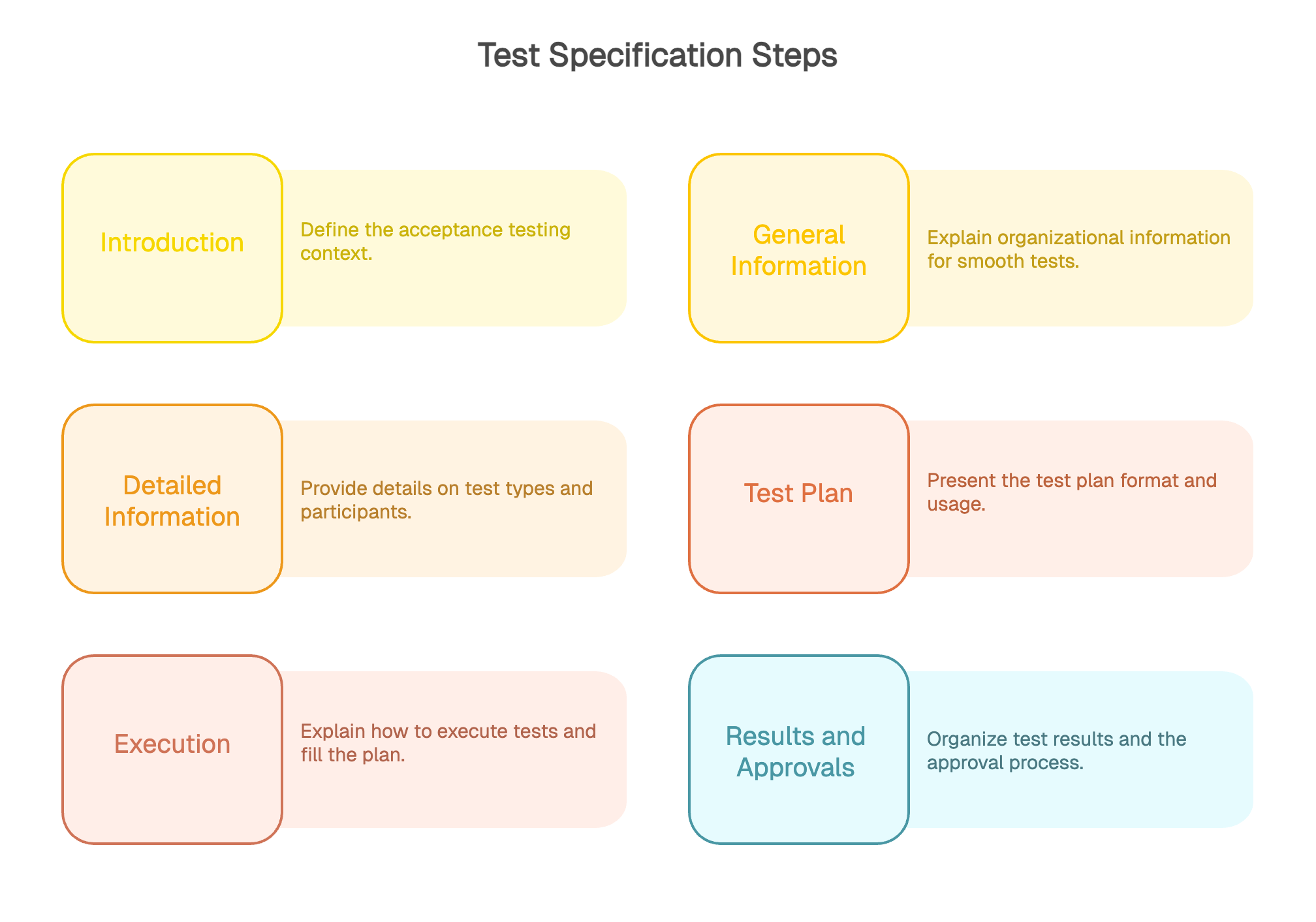 test specification steps