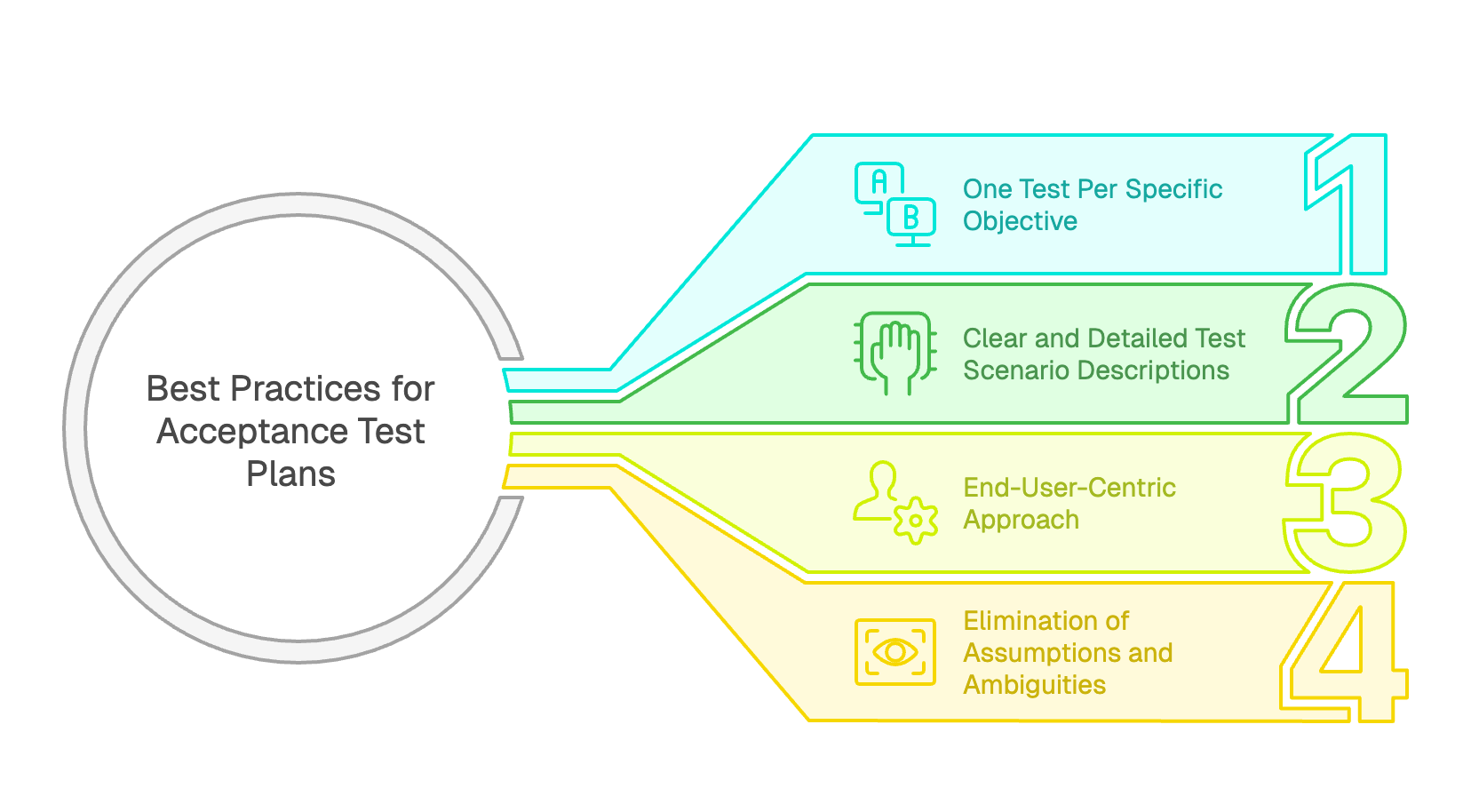 Best practices for acceptance test plans