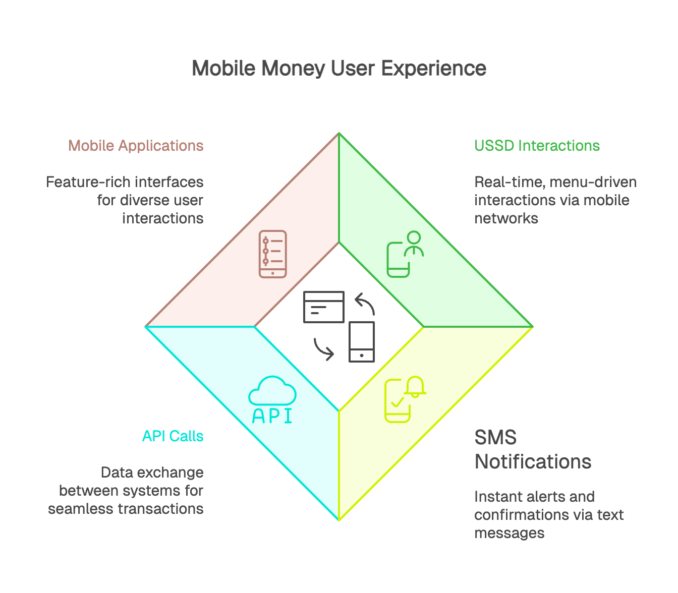 Mobile money User Experience