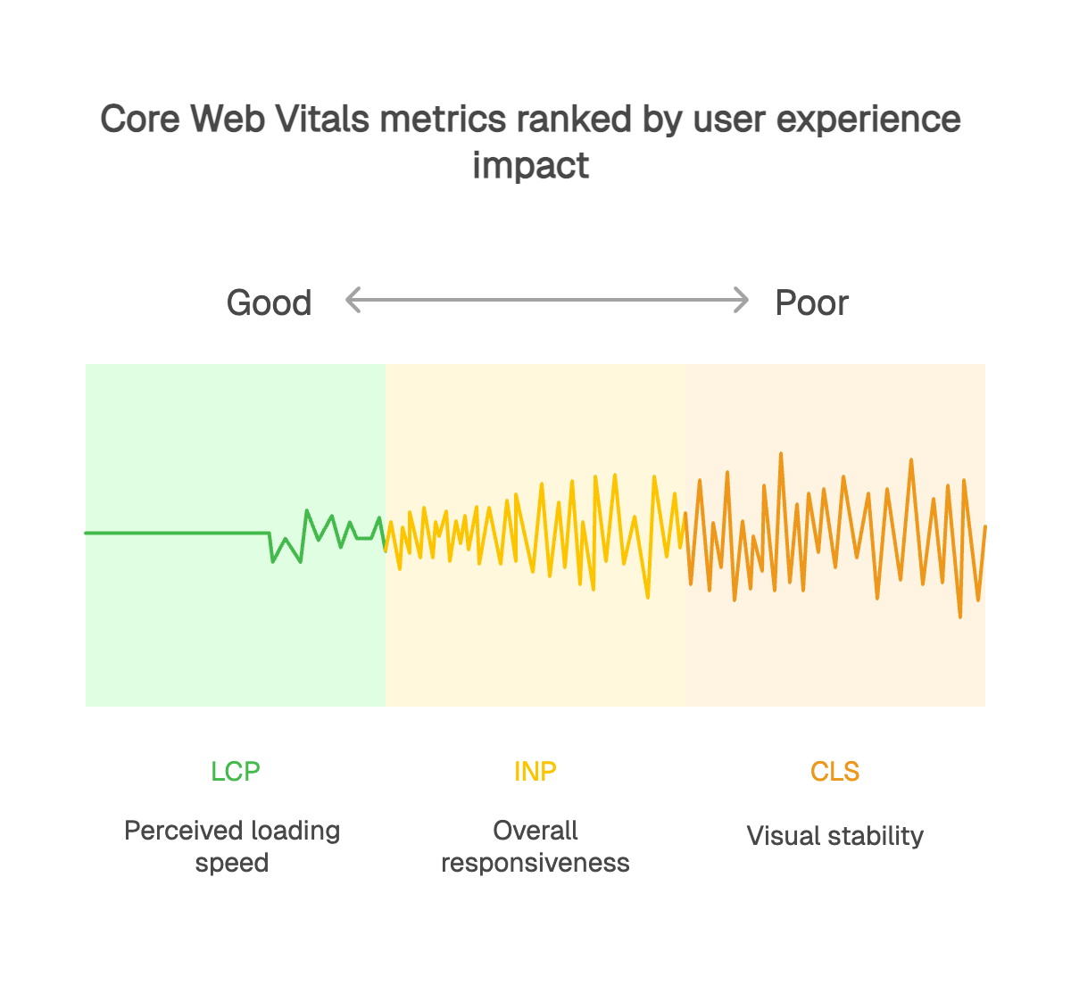 core web vitals metrics ranked by user experience impact