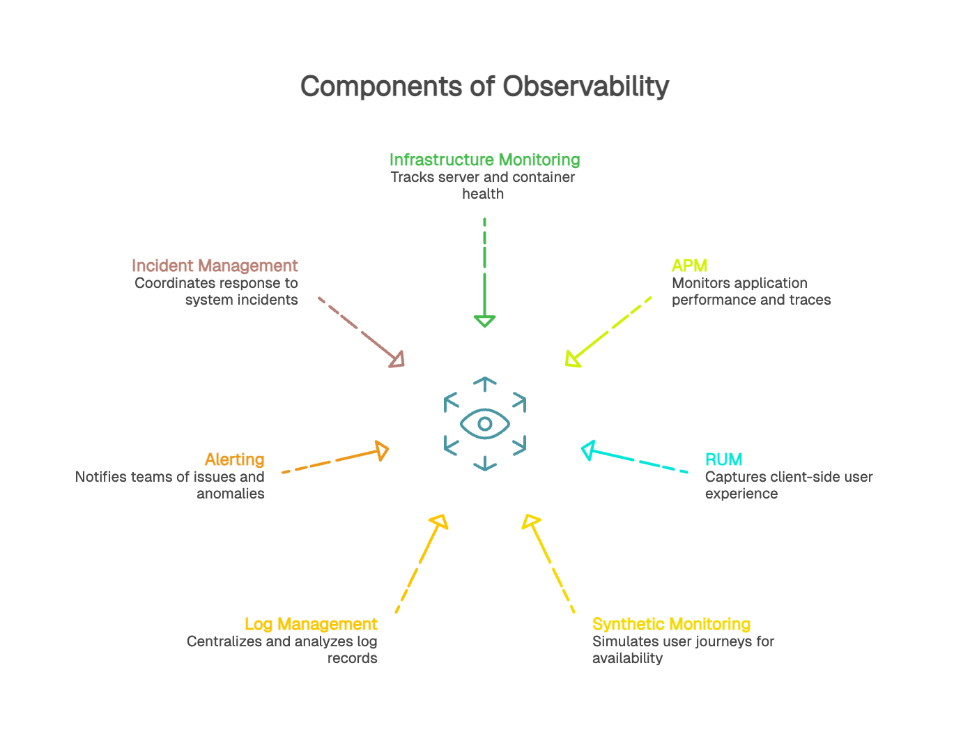 Components of Observability