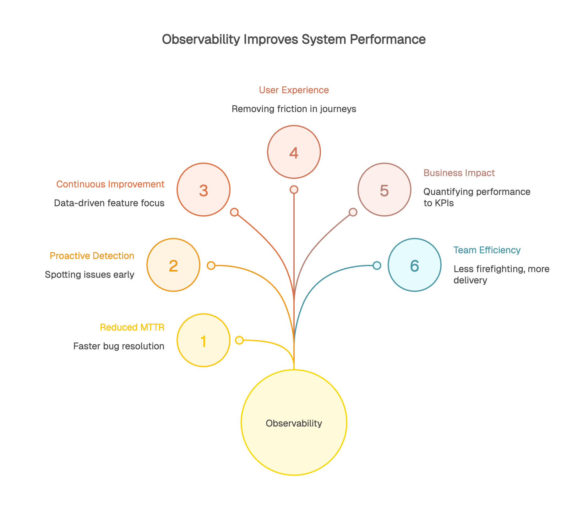 Observability Improves System Performance