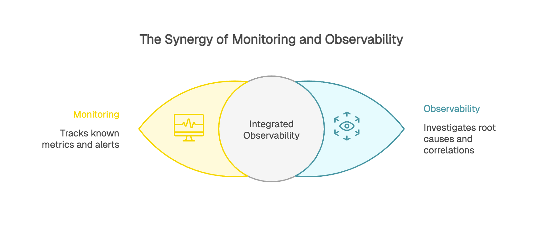 The synergy of Monitoring and Observability