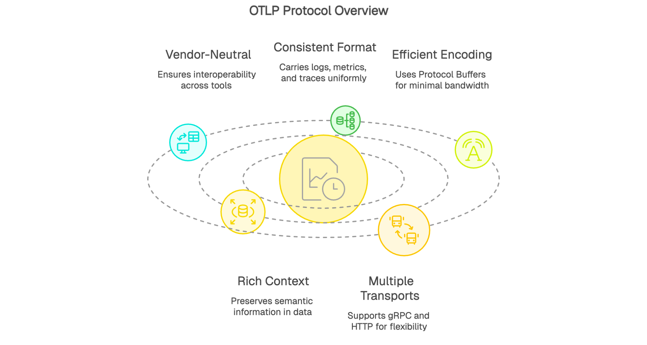 Aperçu du protocol Overview