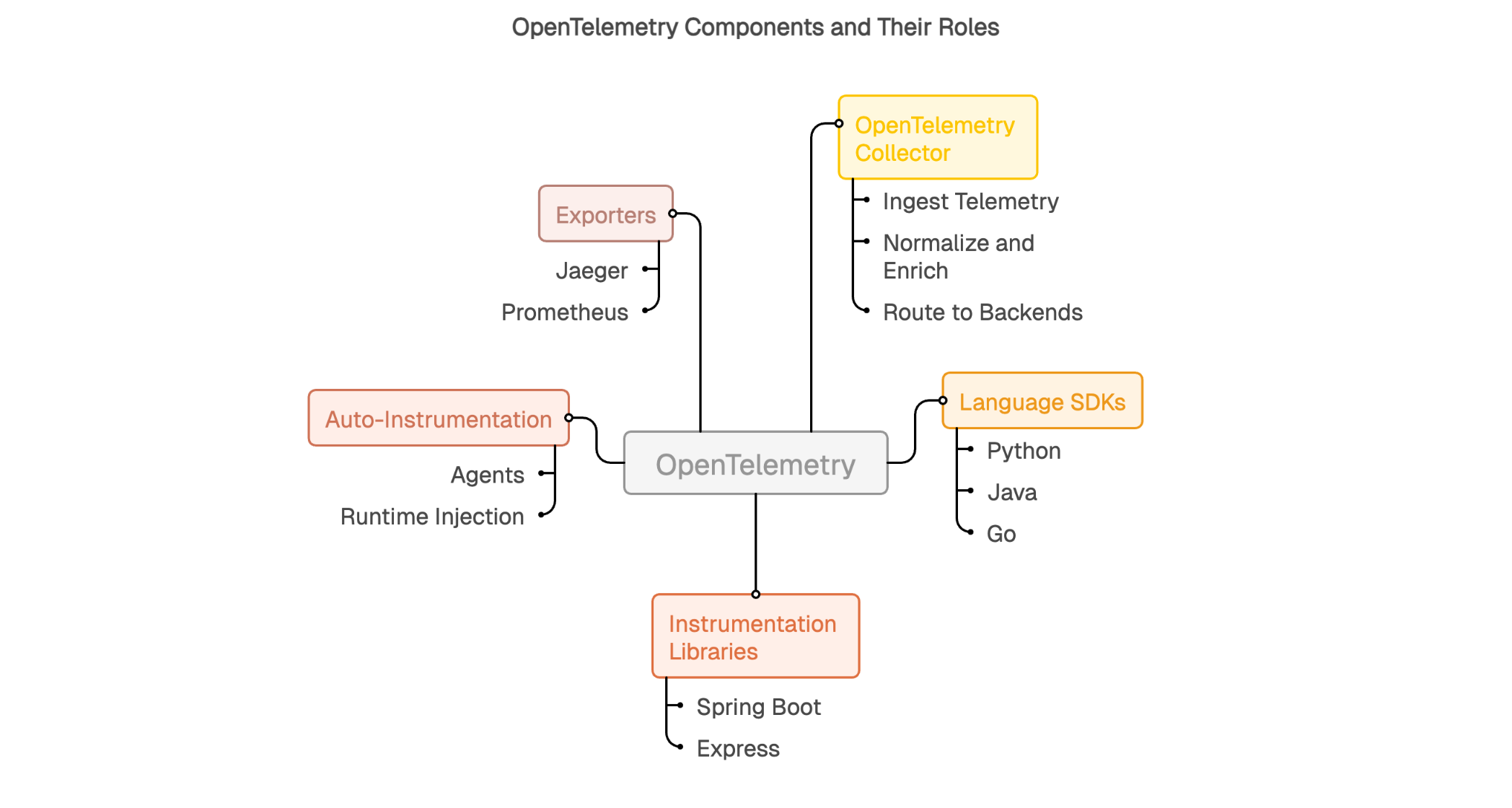 Composants et Rôles de l'OpenTelemetry