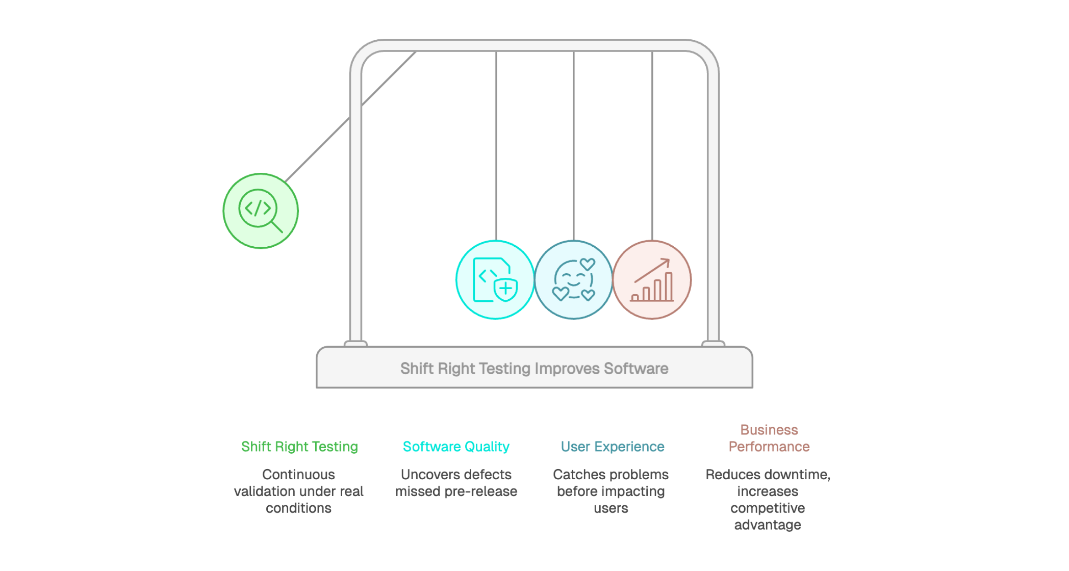 Shift Right Testing Improves Software