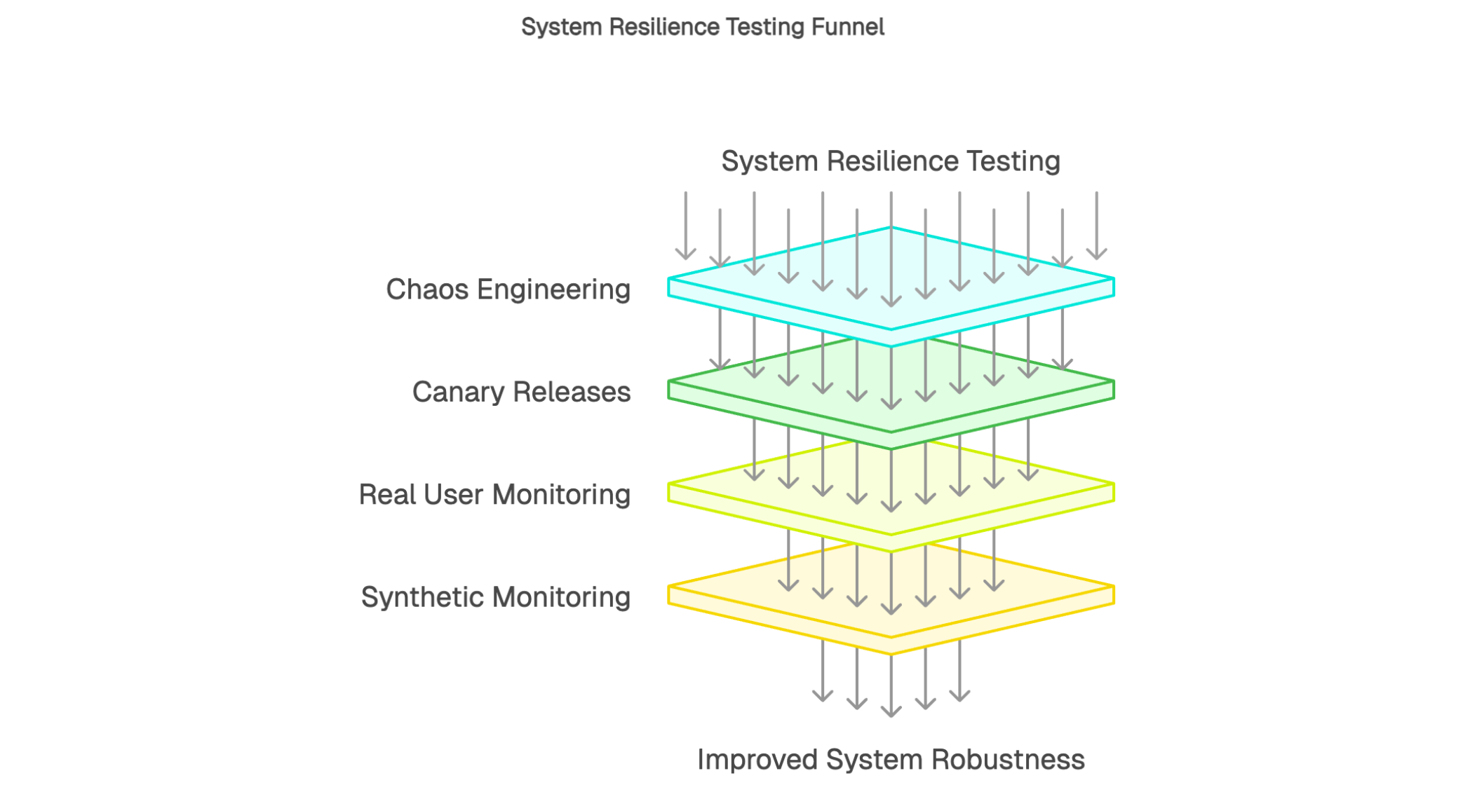 System resilience testing funnel