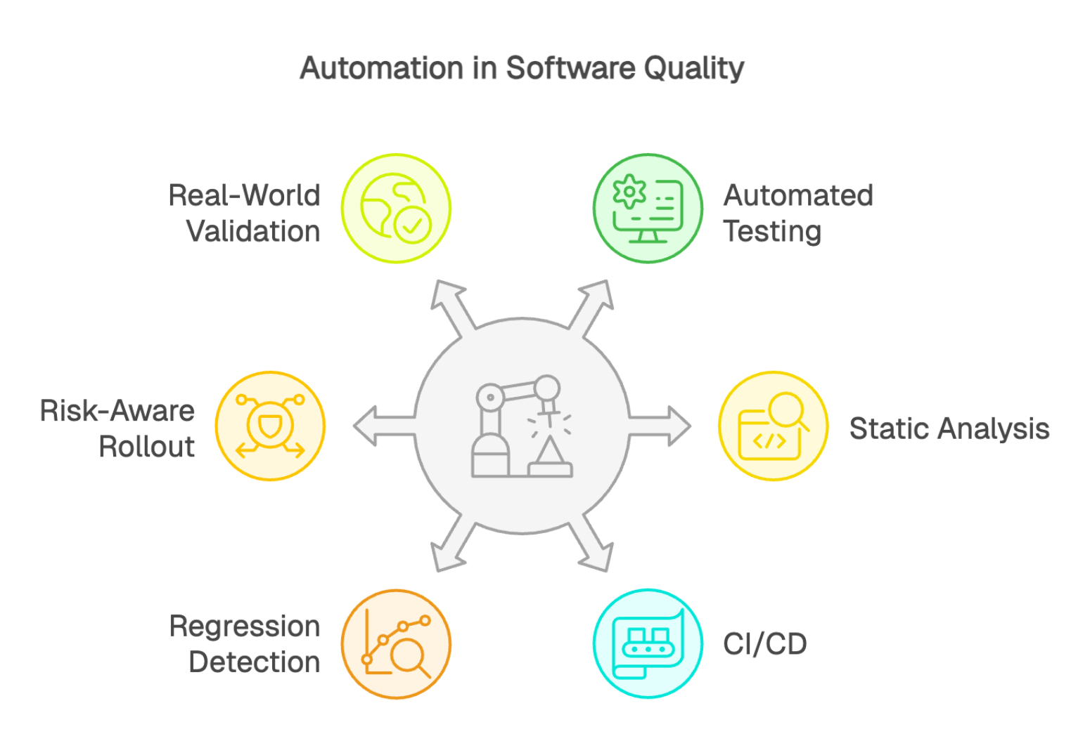 Automation if Software Quality