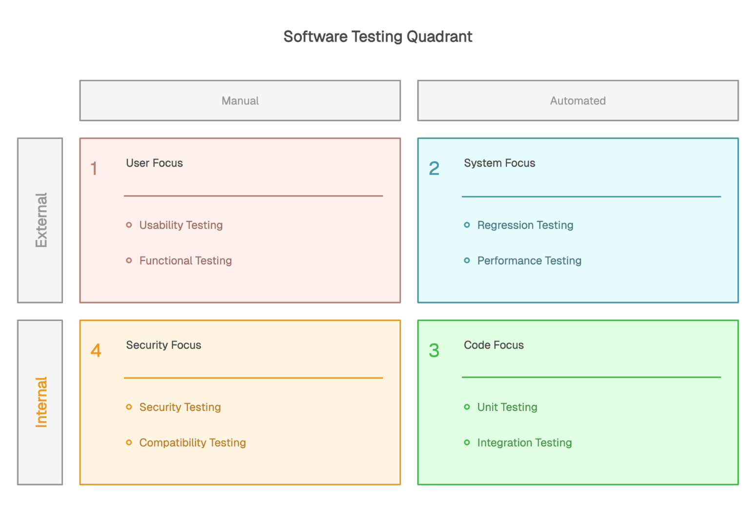Software testing quadrant