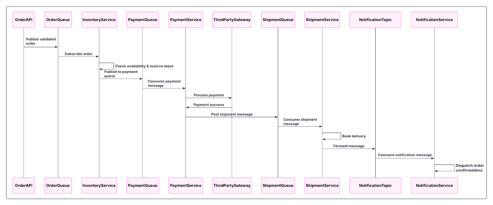 Anypoint MQ: Tutorial, Examples & Best Practices